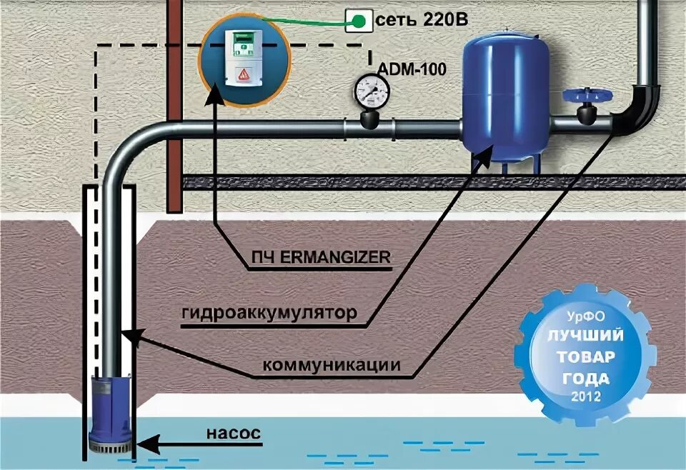 Подключение скважинного насоса через частотный преобразователь Купить частотный преобразователь 220В для скважинного насоса в Воронеже по низко