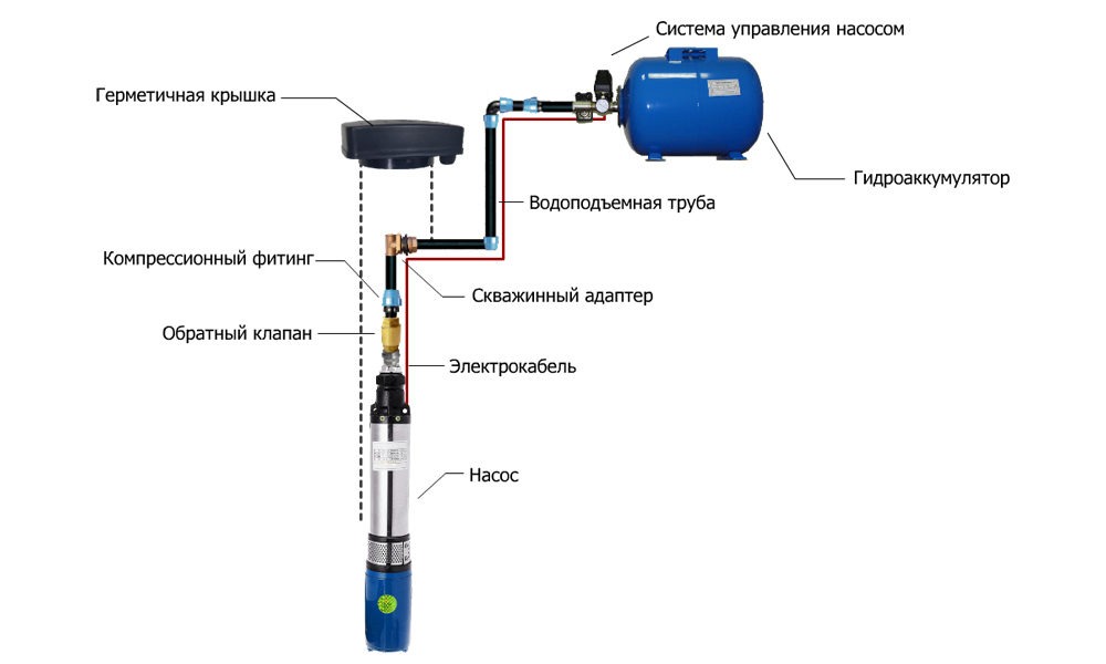 Подключение скважинных насосов установление электроники челябинск контакты Адаптер для скважины: зачем он нужен Бурение и обустройство скважин в Воронеже и