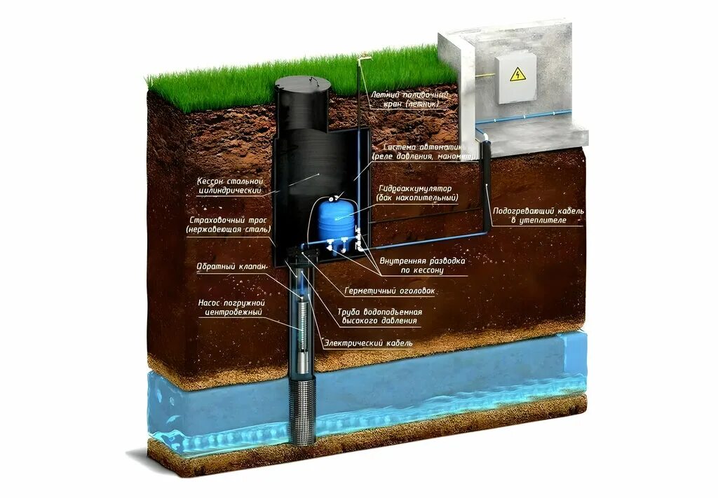 Подключение скважины без кессона Mosvalkesson, water supply and sewage systems, derevnya Bavykino, с1 - Yandex Ma