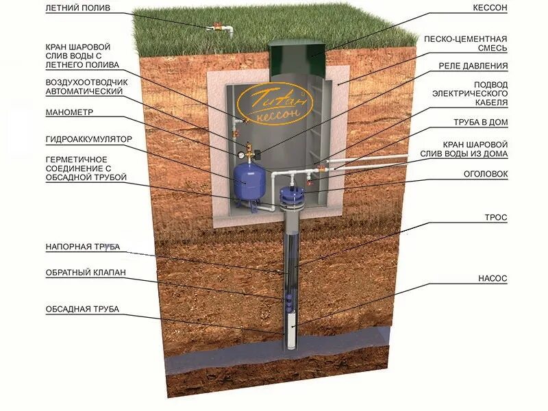 Подключение скважины без кессона Официальный сайт производителя кессона ТИТАН для обустройство скважины под ключ 