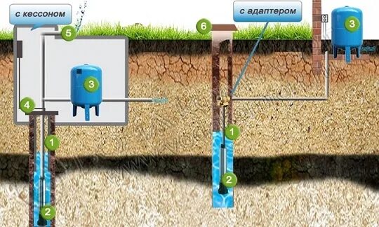 Подключение скважины без кессона Обустройство скважины с адаптером в Москве и Московской области цена - заказать 