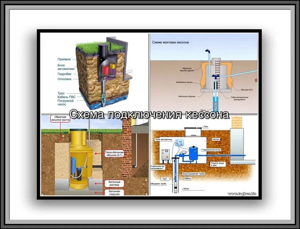 Подключение скважины без кессона Обустройство скважины с кессоном - материалы, виды, порядок монтажа