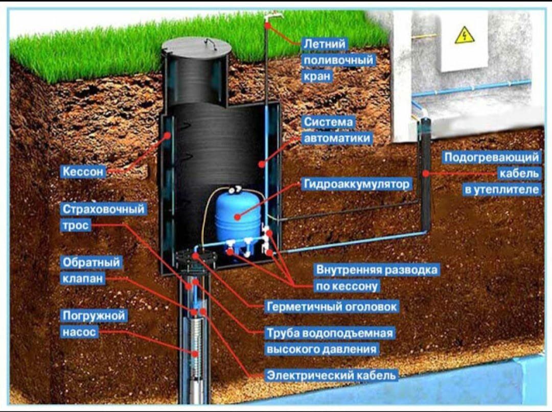 Подключение скважины без кессона Dmitrii Zveaghintev - Ремонт и строительство, Водоснабжение и канализация, Санте