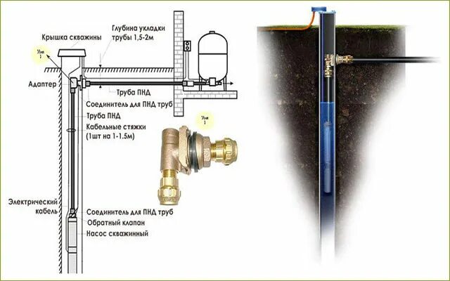 Подключение скважины через адаптер Цены на обвязку ЭКО-АЛЬЯНС
