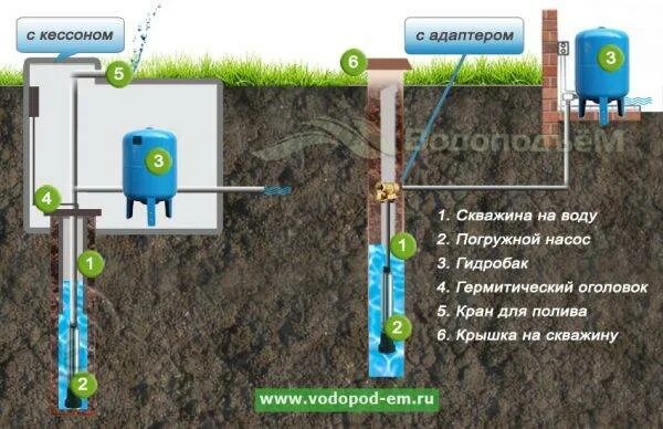 Подключение скважины к дому через адаптер Адаптер для скважины своими руками: установка, монтаж, правила обустройства