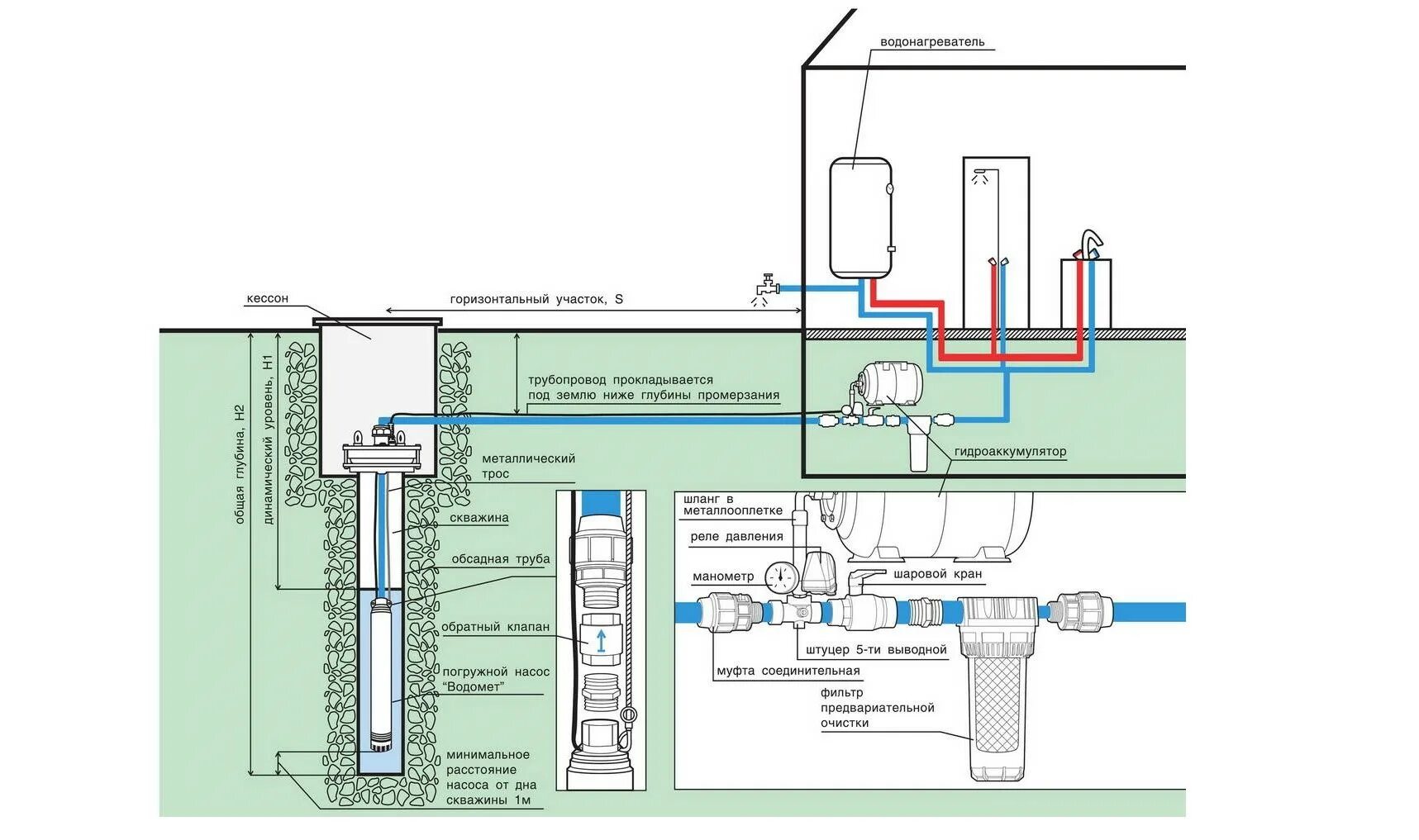 Подключение скважины к дому своими руками схема Обвязка насоса - Как подключить насос водоснабжения