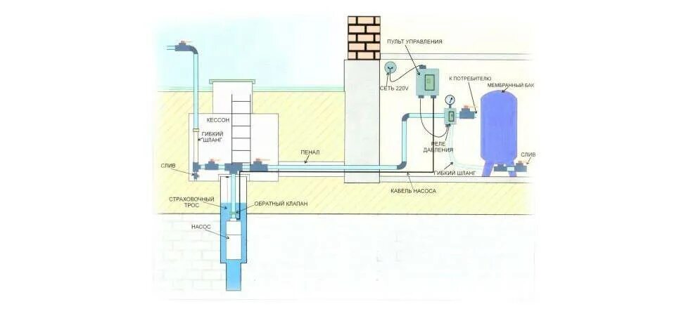Подключение скважины к водопроводу частного дома Обвязка скважины на воду схема - найдено 84 фото