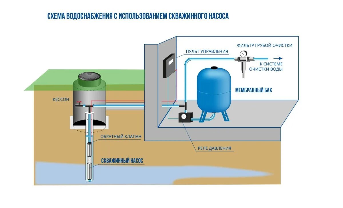 Подключение скважины схема с гидроаккумулятором воды Насосная станция водоснабжения купить в официальном магазине