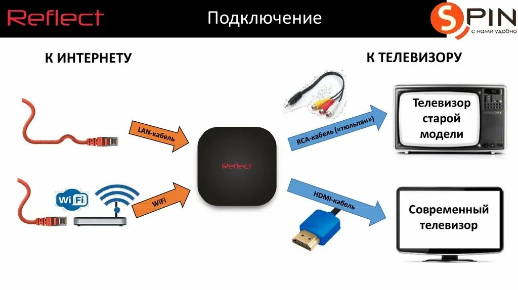 Подключение смарт приставки к телефону Выбор смарт приставки