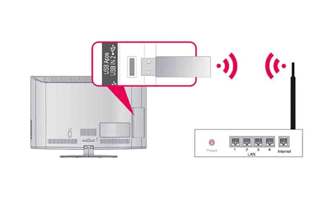 Подключение смарт телевизора через вай фай Wi-Fi адаптер для телевизора: рейтинг лучших моделей