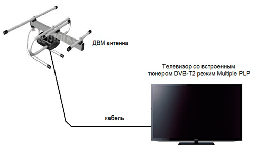 Подключение смарт телевизора к антенне О приёме цифрового телевидения и его стандартах. Remprof56 - Ремонт бытовой техн