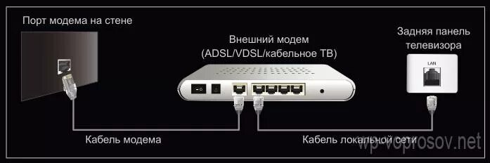 Подключение смарт телевизора к интернету через кабель Как Подключить Телевизор к Роутеру по Кабелю Ethernet (LAN)?