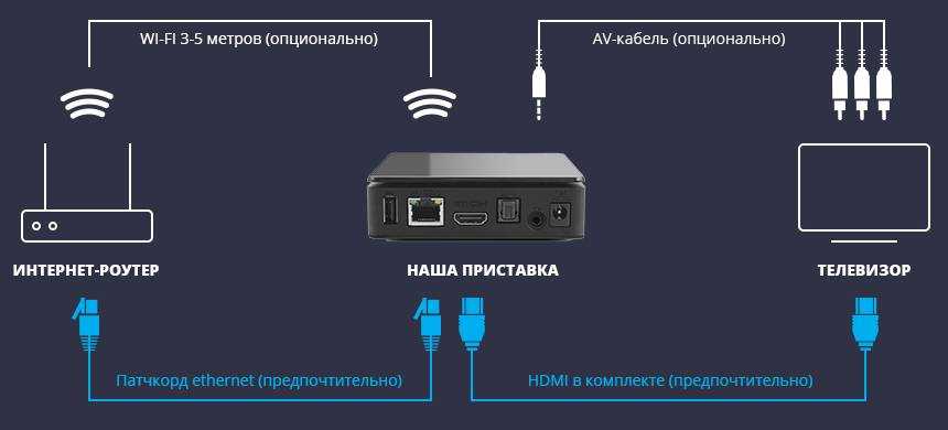 Подключение смарт телевизора к роутеру Как смотреть тв на смарт тв: как подключить бесплатные каналы, какие скачать при