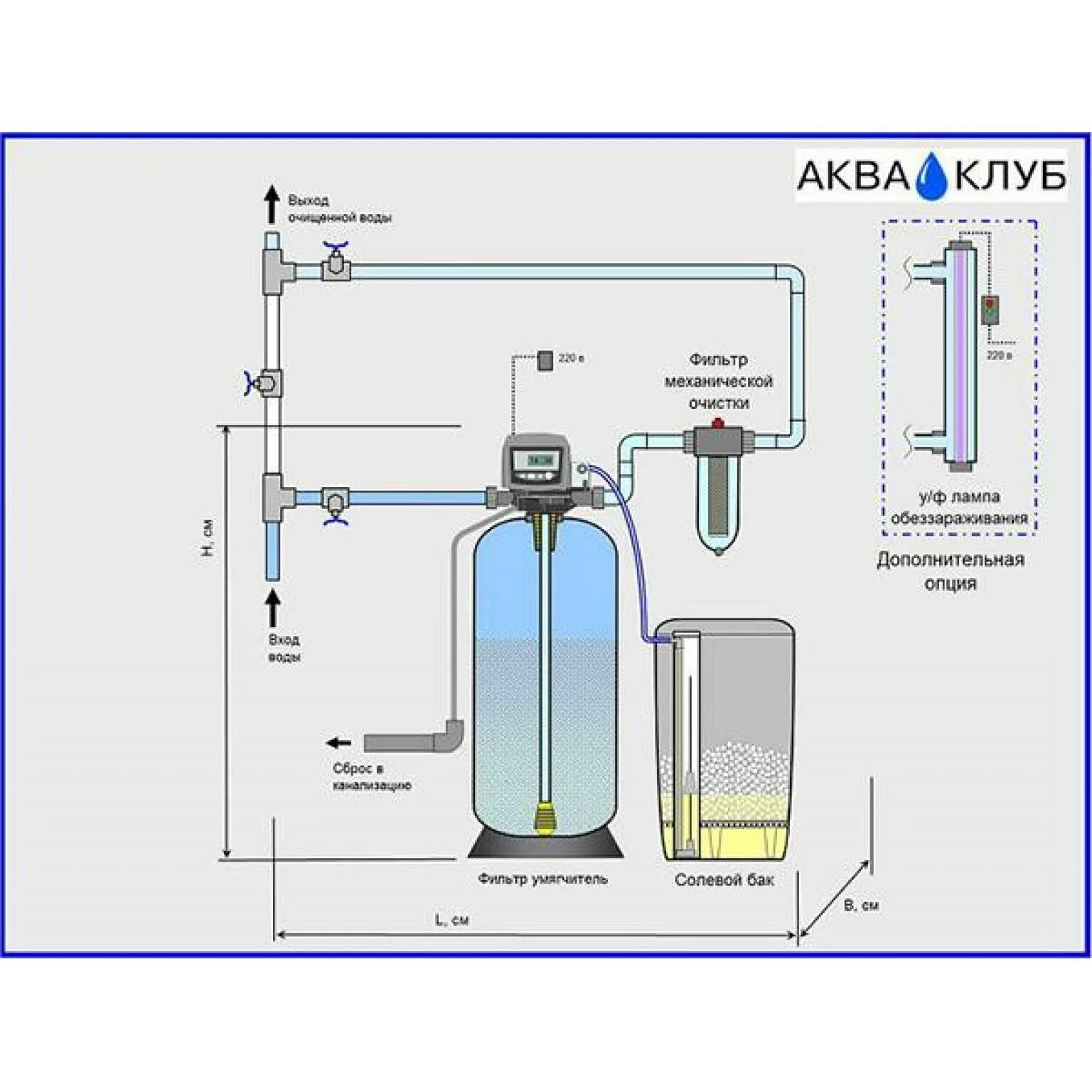 Подключение солевого бака барьер к системе водоочистки Система умягчения воды Стандарт-5 до 1 м3/час АкваКлуб