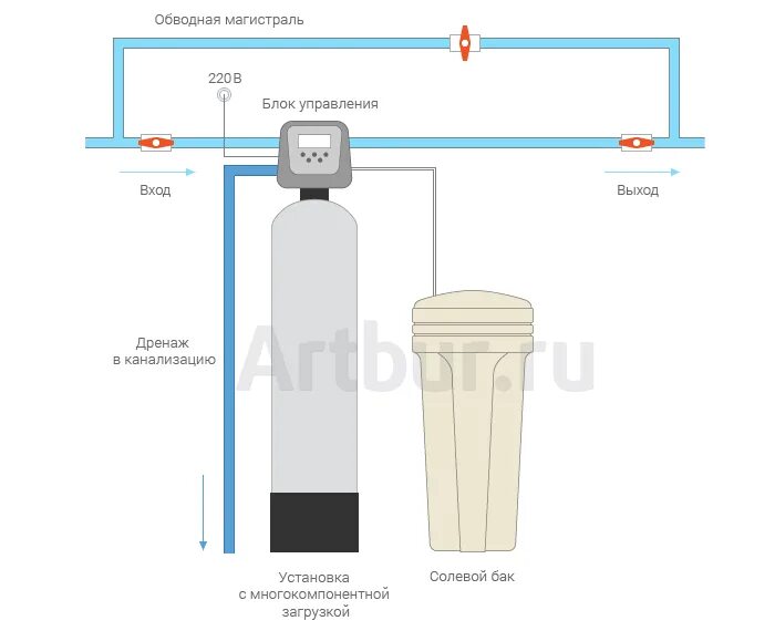 Подключение солевого бака к системе Недорогая система водоочистки для загородного дома