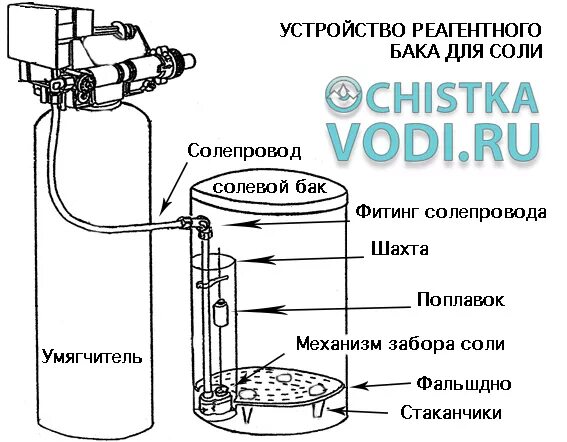 Подключение солевого бака к системе Реагентные (солевые) баки - Очистка воды