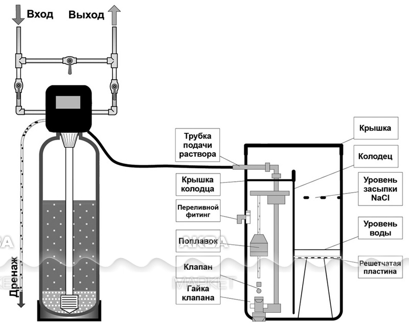 Подключение солевого бака к системе водоочистки Установка обратного осмоса Гейзер RO 1x4040 - Купить по доступной цене в интерне