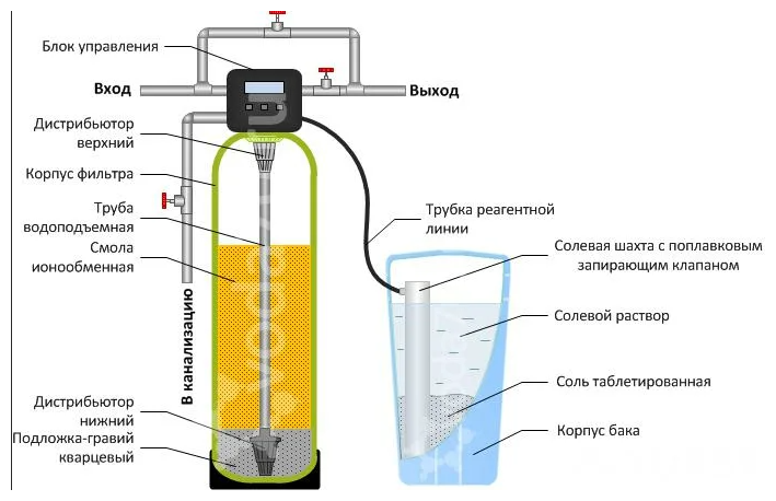 Подключение солевого бака к системе водоочистки Clack верхняя дистрибьюторная корзина 1.25" - купить по выгодной цене на Яндекс 