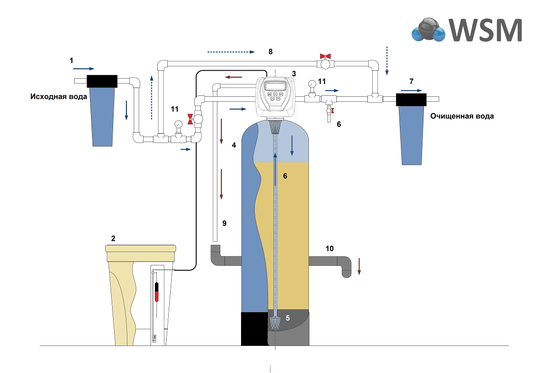 Подключение солевого бака к системе водоочистки Схема подключения солевого бака