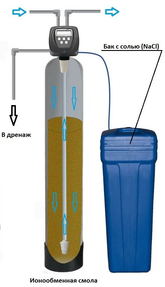 Подключение солевого бака к системе водоочистки Жесткость воды, комплекты для умягчения воды в Ярославле WATER-SOFT