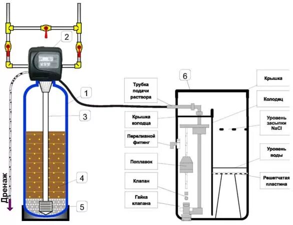 Подключение солевого бака к системе водоочистки Многоцелевые фильтры-умягчители