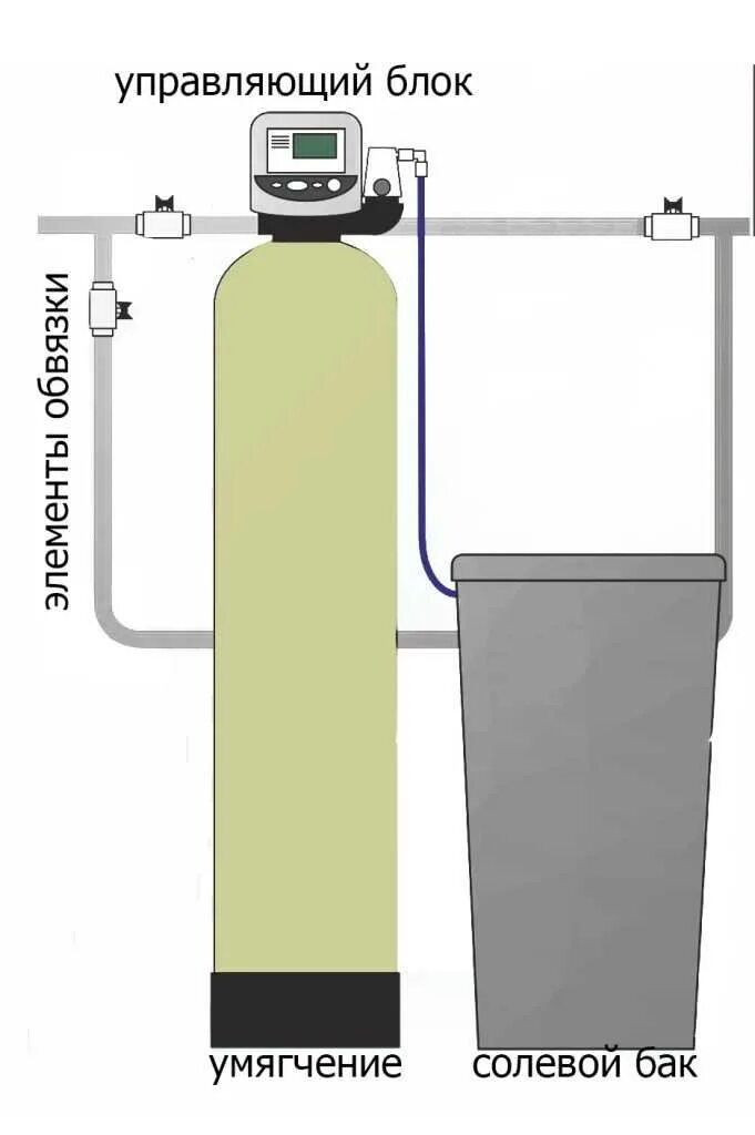 Подключение солевого бака к системе водоочистки Схема подключения солевого бака