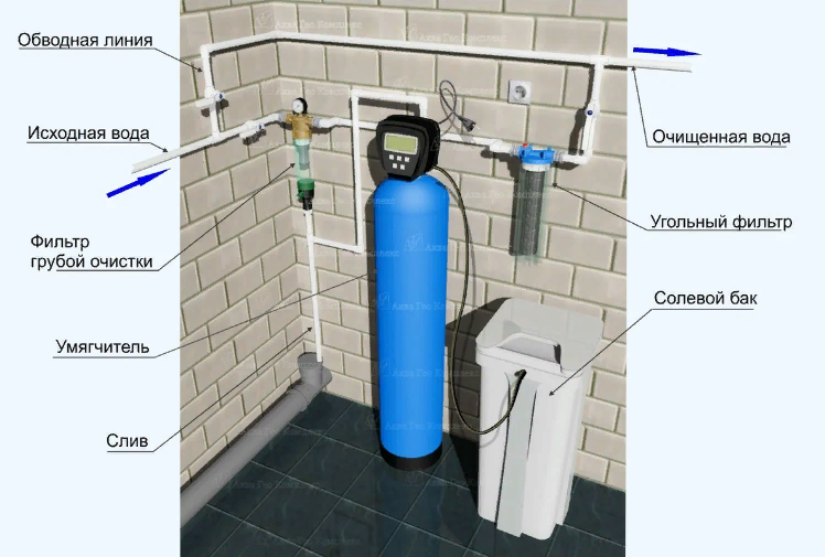 Подключение солевого бака к системе водоочистки Как убрать жесткость воды из скважины в домашних условиях? Какой фильтр убирает 