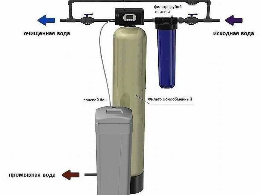 Подключение солевого бака к системе водоочистки 33 - Купить бытовую технику, мебель, посуду и растения - цены на товары для дома