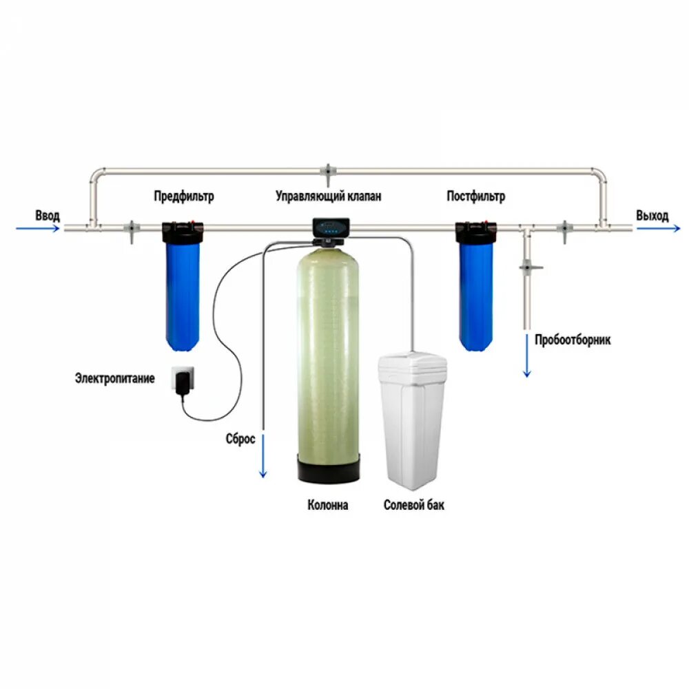 Подключение солевого бака к системе водоочистки Купить комплект водоочистки № 3: Обезжилезивание + Умягчение в Москве