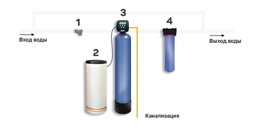 Подключение солевого бака к системе водоочистки runxin О жесткой воде и необходимости ее умягчения