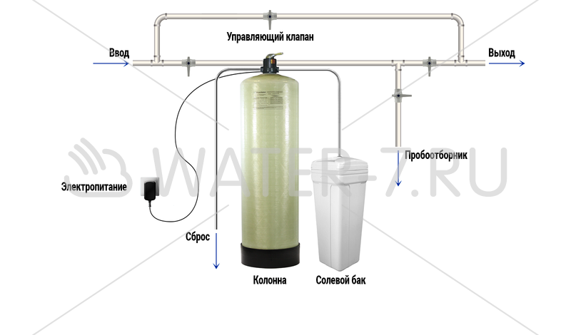 Подключение солевого бака к системе водоочистки runxin Солевые колонны