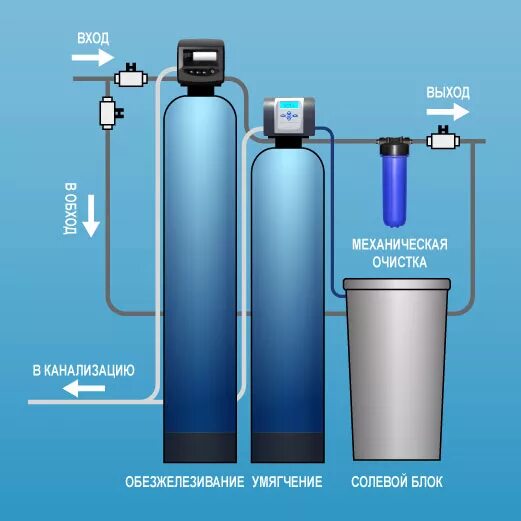 Подключение солевого бака к системе водоочистки runxin Подключение фильтров компанией Чистая Вода
