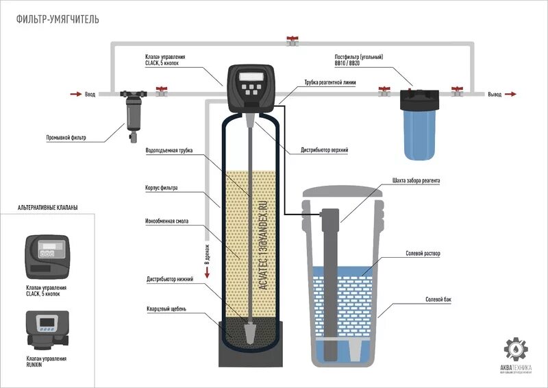 Подключение солевого бака к системе водоочистки runxin Купить Система умягчения воды WS1 CL 10*35 (без загрузки) в Твери - цены, характ
