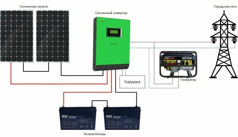 Подключение солнечной панели и генератора к аккумулятору Отопление частного дома на солнечных батареях Солнечная энергия, Крыша гаража, Д