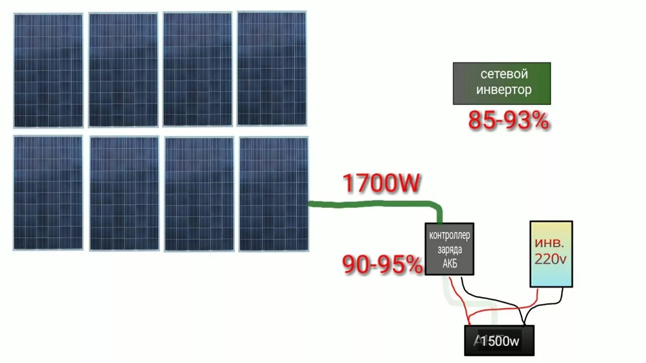 Подключение солнечных панелей разной мощности Как самому сделать солнечную батарею HeatProf.ru