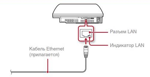 Подключение сони 3 Краткое описание частей и подключение PS3
