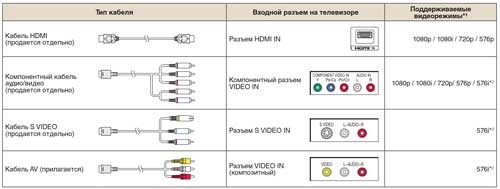 Подключение сони 3 Краткое описание частей и подключение PS3