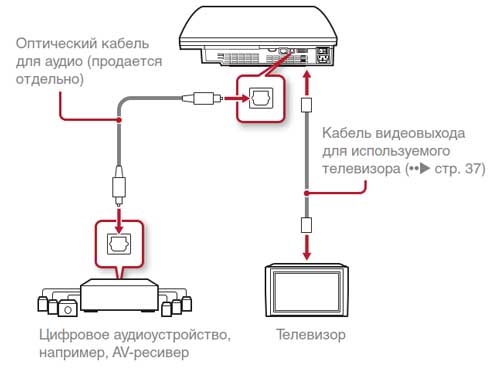 Подключение сони 3 Краткое описание частей и подключение PS3