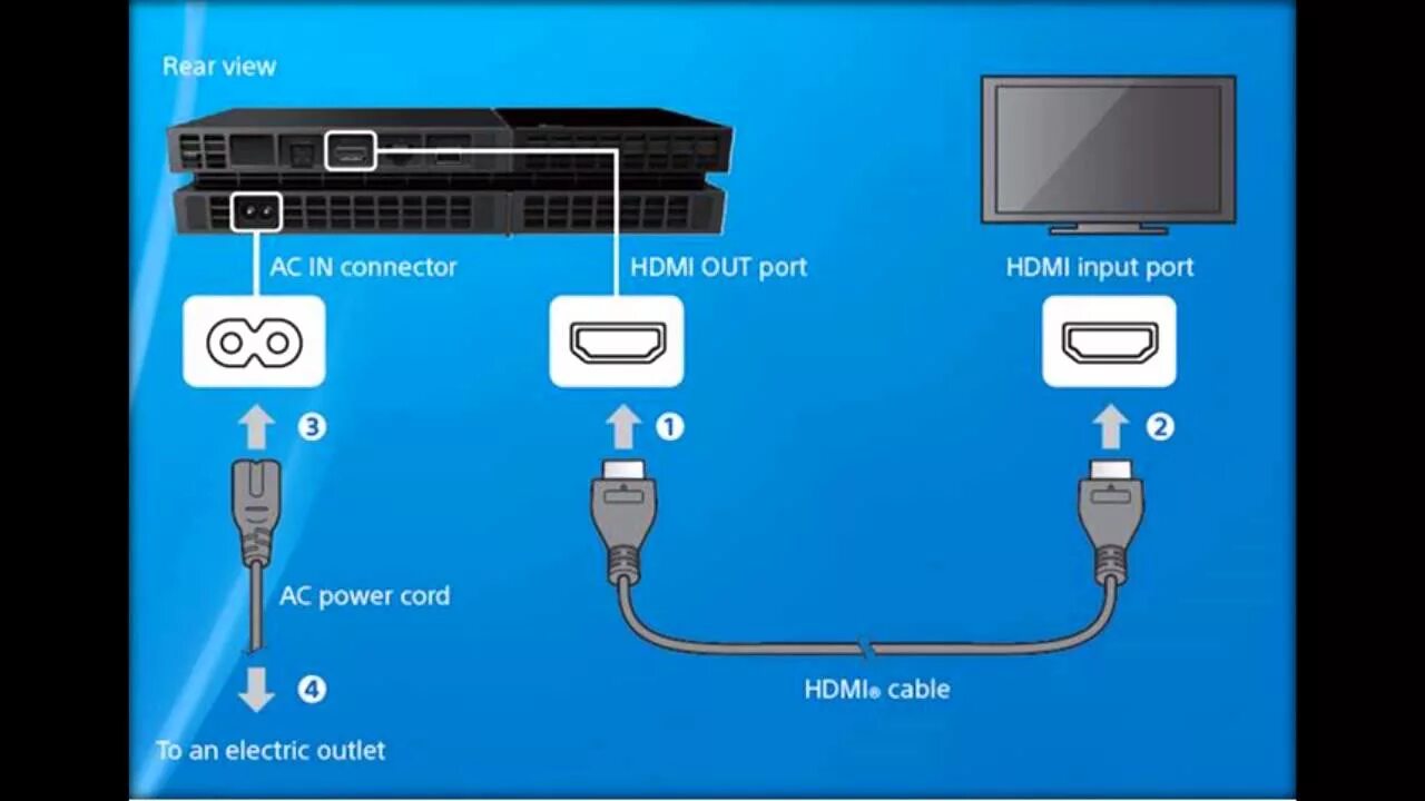 Подключение sony playstation 5 к телевизору How to: Connect PS4 To Your TV - YouTube