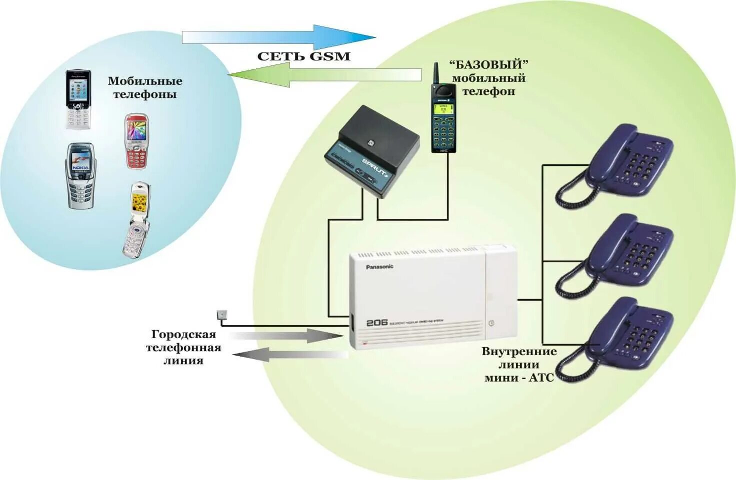 Подключение сотовых телефонов к компьютеру Сотовая связь подключиться: найдено 60 изображений