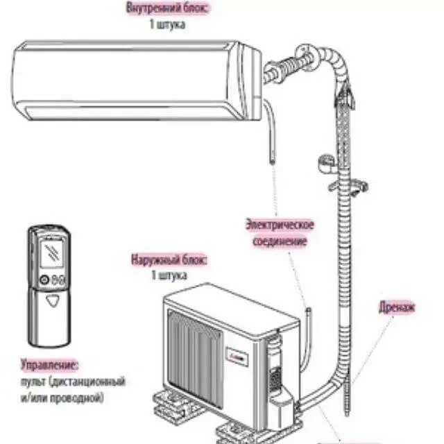 Подключение сплит системы мягкими шлангами Как подключить кондиционер дома: найдено 89 изображений