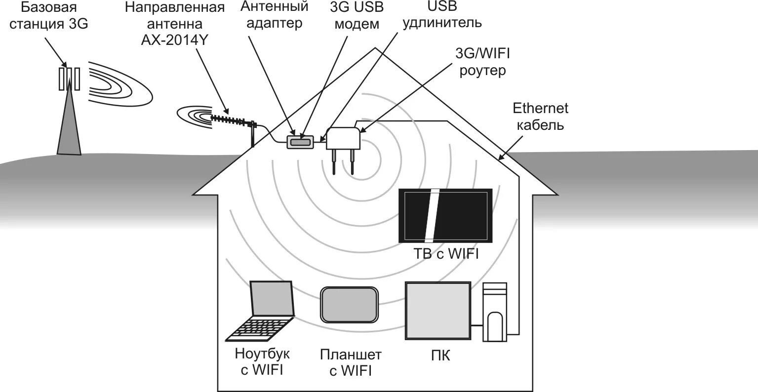 Подключение спутникового интернета в частный дом Передача сигнала интернета на расстояние