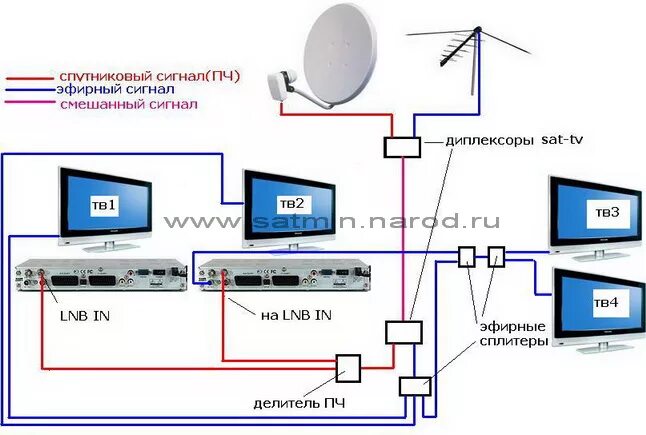 Подключение спутникового интернета в частный дом Подключить спутниковую к телевизору