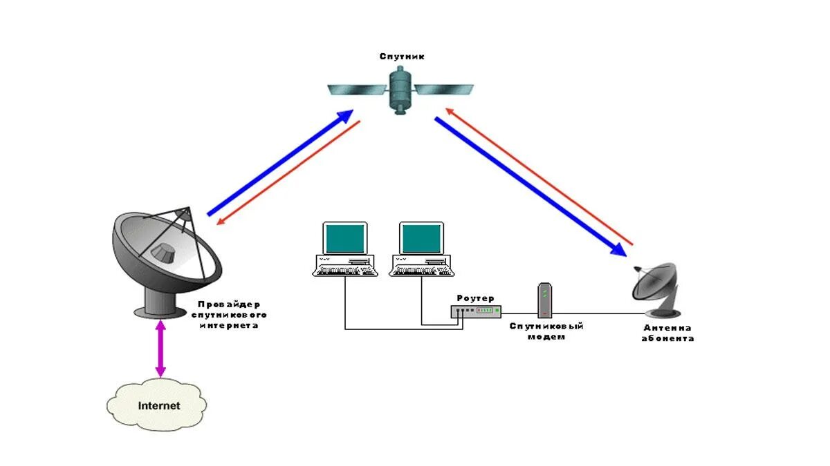 Подключение спутникового интернета в частный дом Провести интернет телевидение
