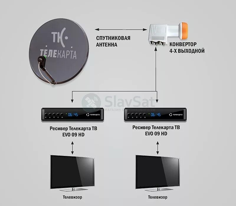 Подключение спутникового тв к телевизору Купить комплект Телекарта ТВ на 2 телевизора с установкой в Москве и МО