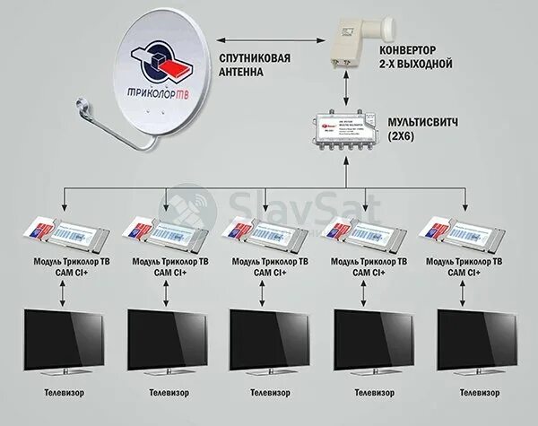 Подключение спутникового тв к телевизору триколор Купить Комплект Триколор ТВ на 5 телевизоров с установкой в Москве и МО