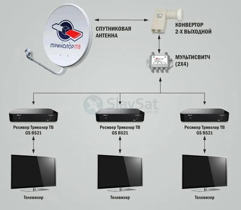 Подключение спутникового тв к телевизору триколор Купить Комплект Триколор ТВ на 3 телевизора с установкой в Москве и МО