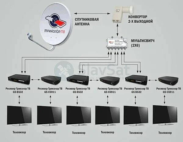 Подключение спутниковой антенны к телевизору Купить Комплект Триколор ТВ на 6 телевизоров с установкой в Москве и МО