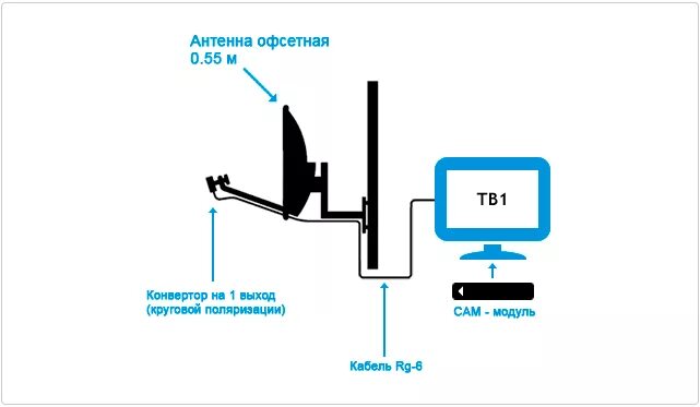 Подключение спутниковой антенны к телевизору Комплект Триколор ТВ с модулем CI+ - Триколор Нижний Новгород, Бор, Дзержинск.