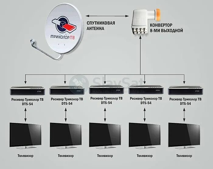 Подключение спутниковой антенны к телевизору Купить Комплект Триколор ТВ на 5 телевизоров с установкой в Москве и МО